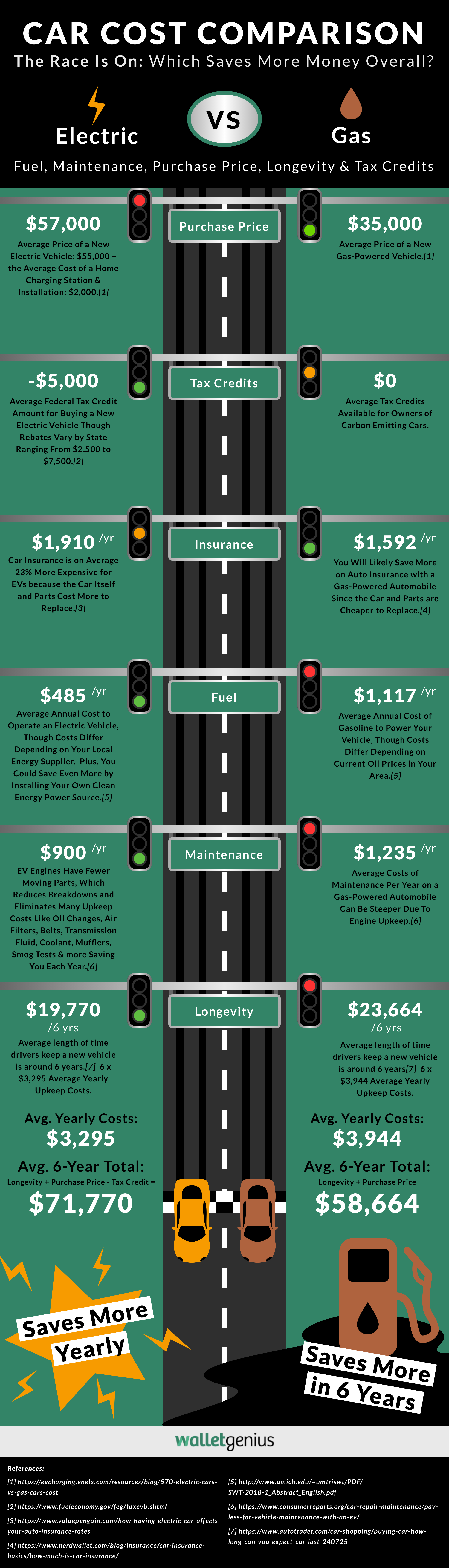 Electric Cars vs Gas Cars Infographic